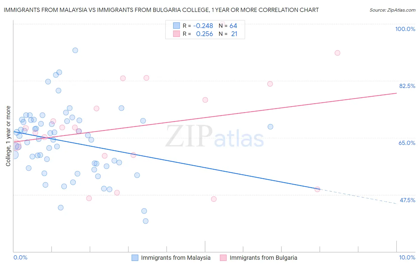 Immigrants from Malaysia vs Immigrants from Bulgaria College, 1 year or more