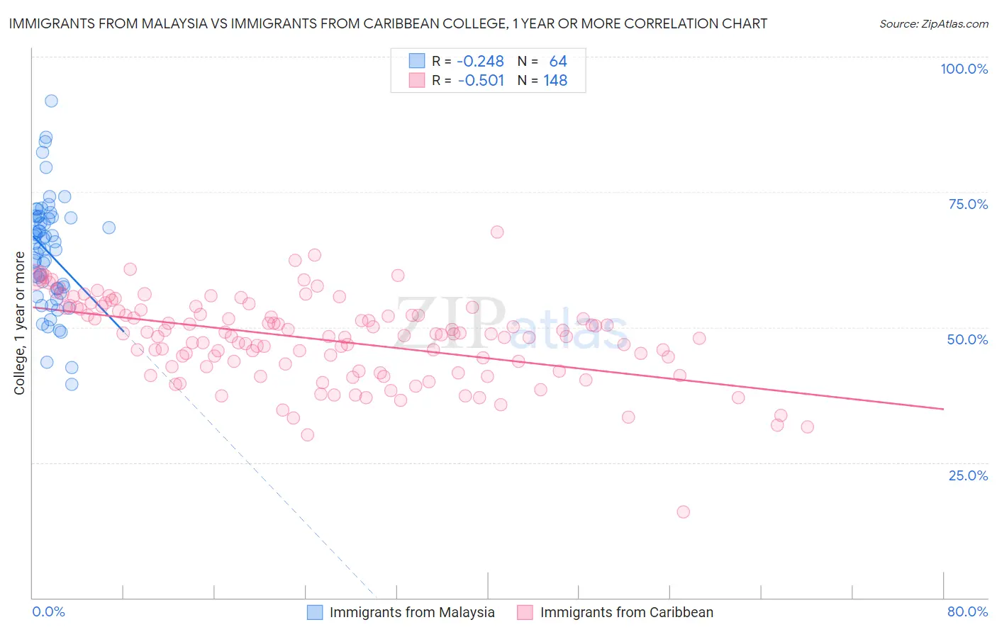 Immigrants from Malaysia vs Immigrants from Caribbean College, 1 year or more