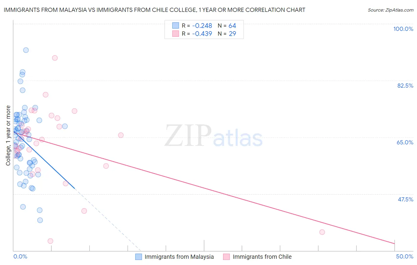 Immigrants from Malaysia vs Immigrants from Chile College, 1 year or more