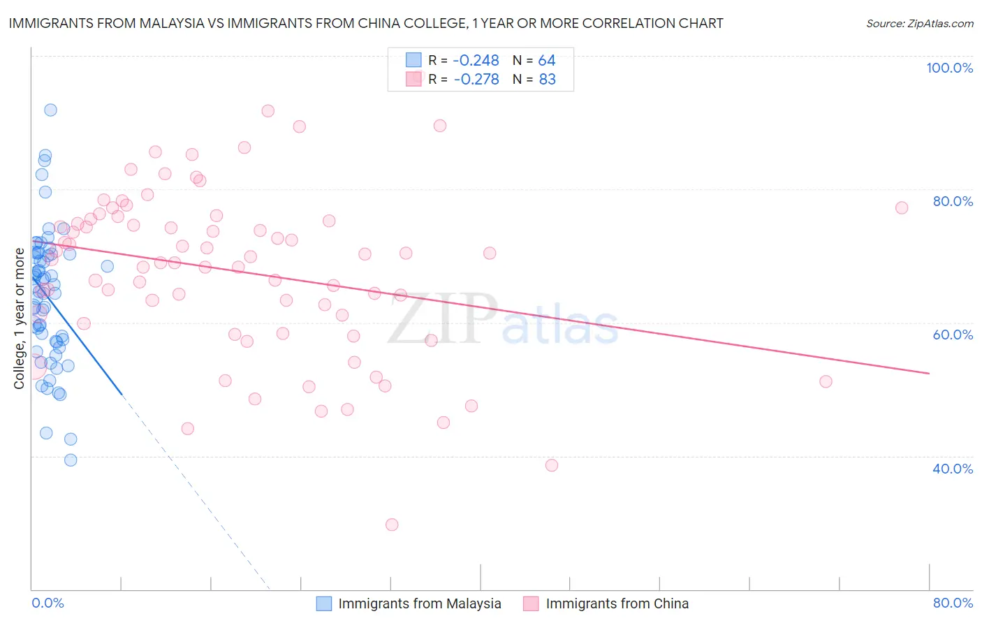 Immigrants from Malaysia vs Immigrants from China College, 1 year or more