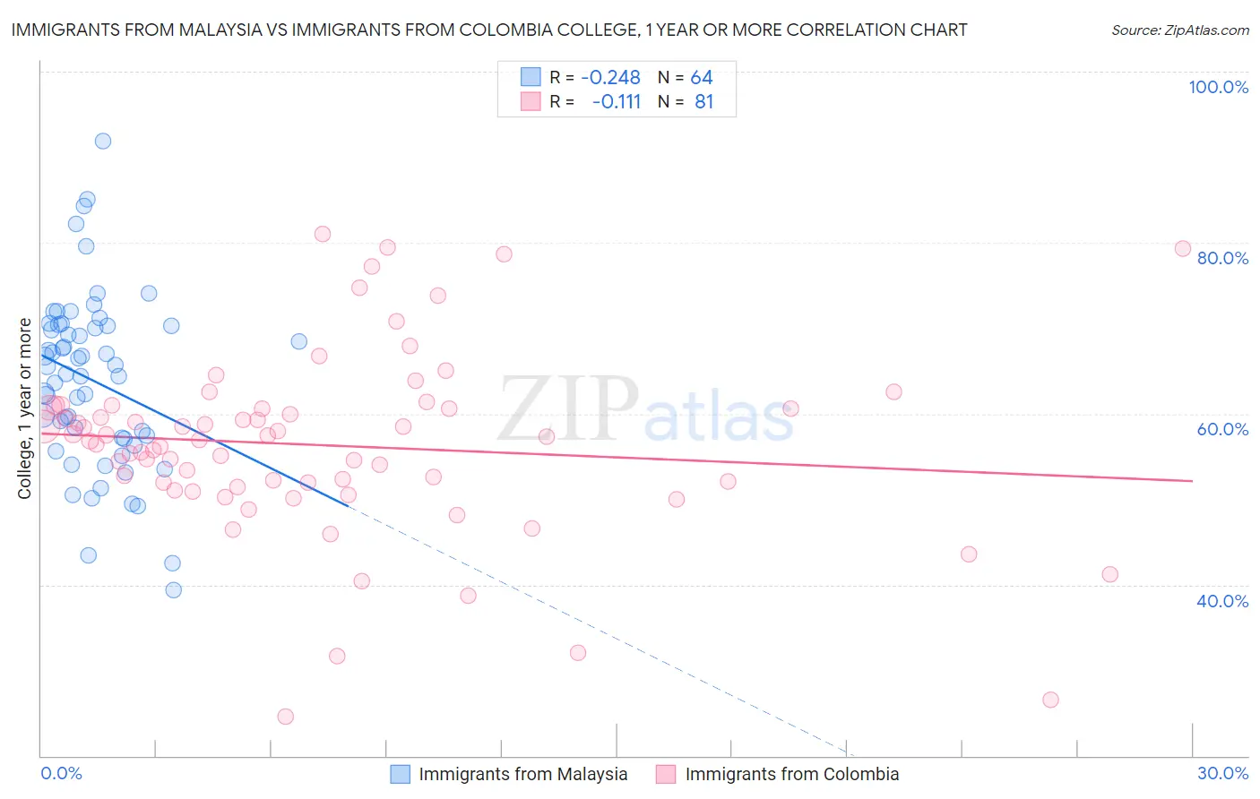 Immigrants from Malaysia vs Immigrants from Colombia College, 1 year or more