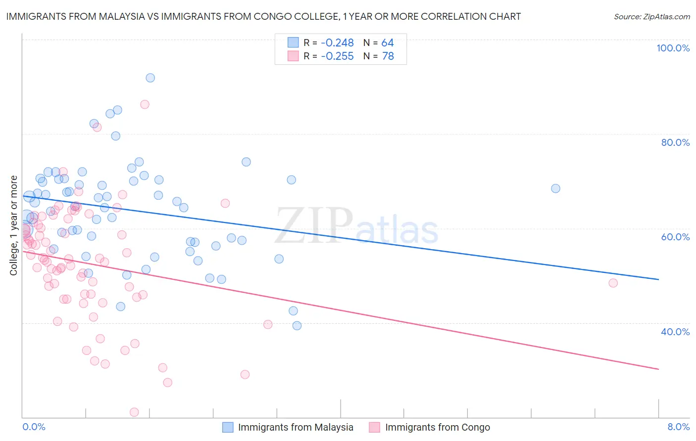 Immigrants from Malaysia vs Immigrants from Congo College, 1 year or more