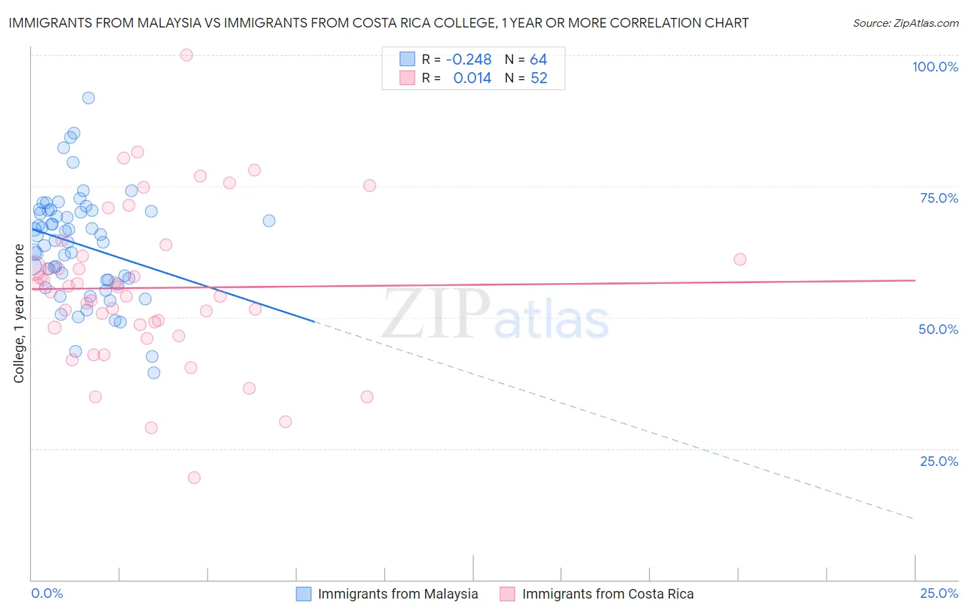 Immigrants from Malaysia vs Immigrants from Costa Rica College, 1 year or more