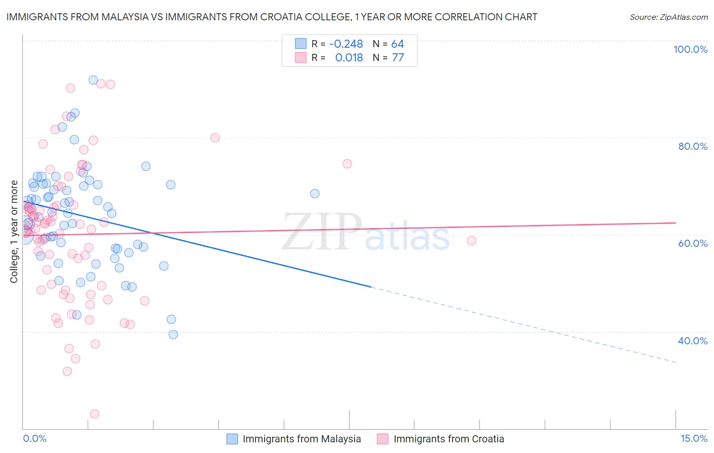 Immigrants from Malaysia vs Immigrants from Croatia College, 1 year or more