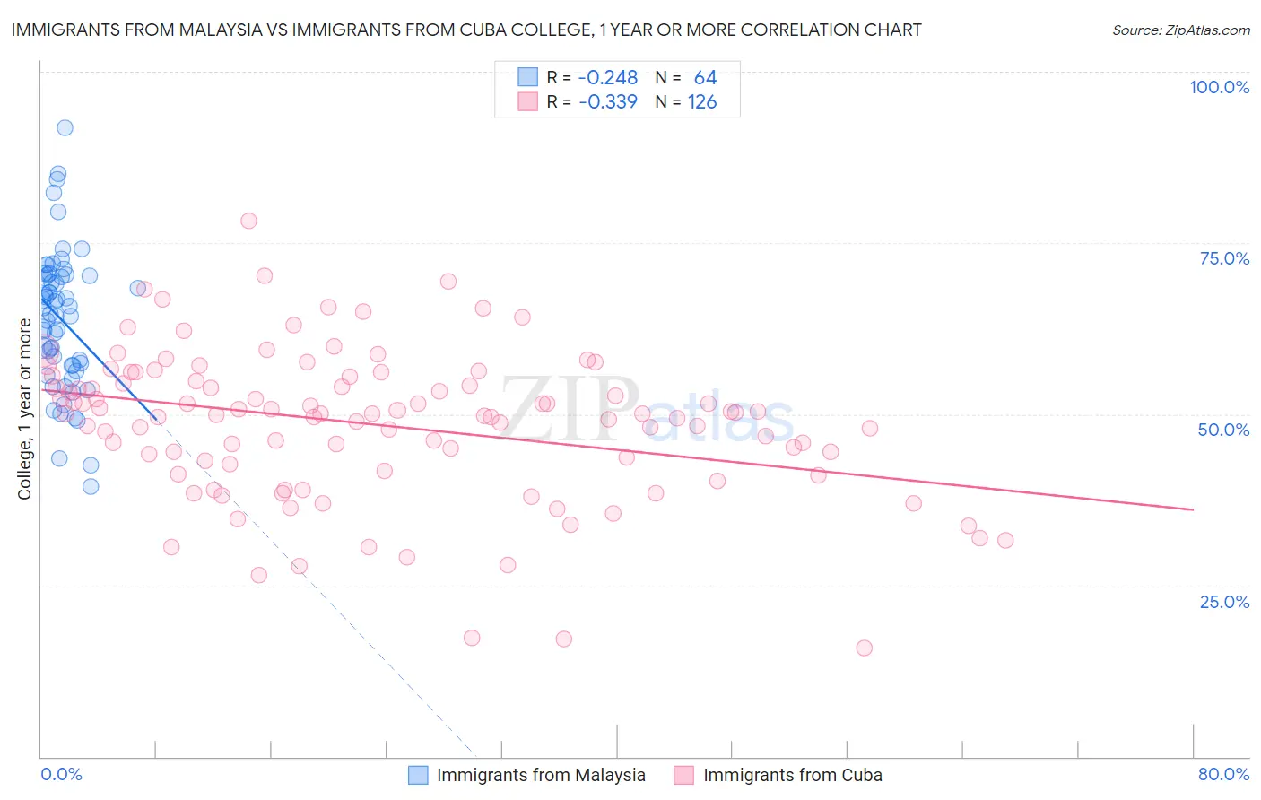 Immigrants from Malaysia vs Immigrants from Cuba College, 1 year or more