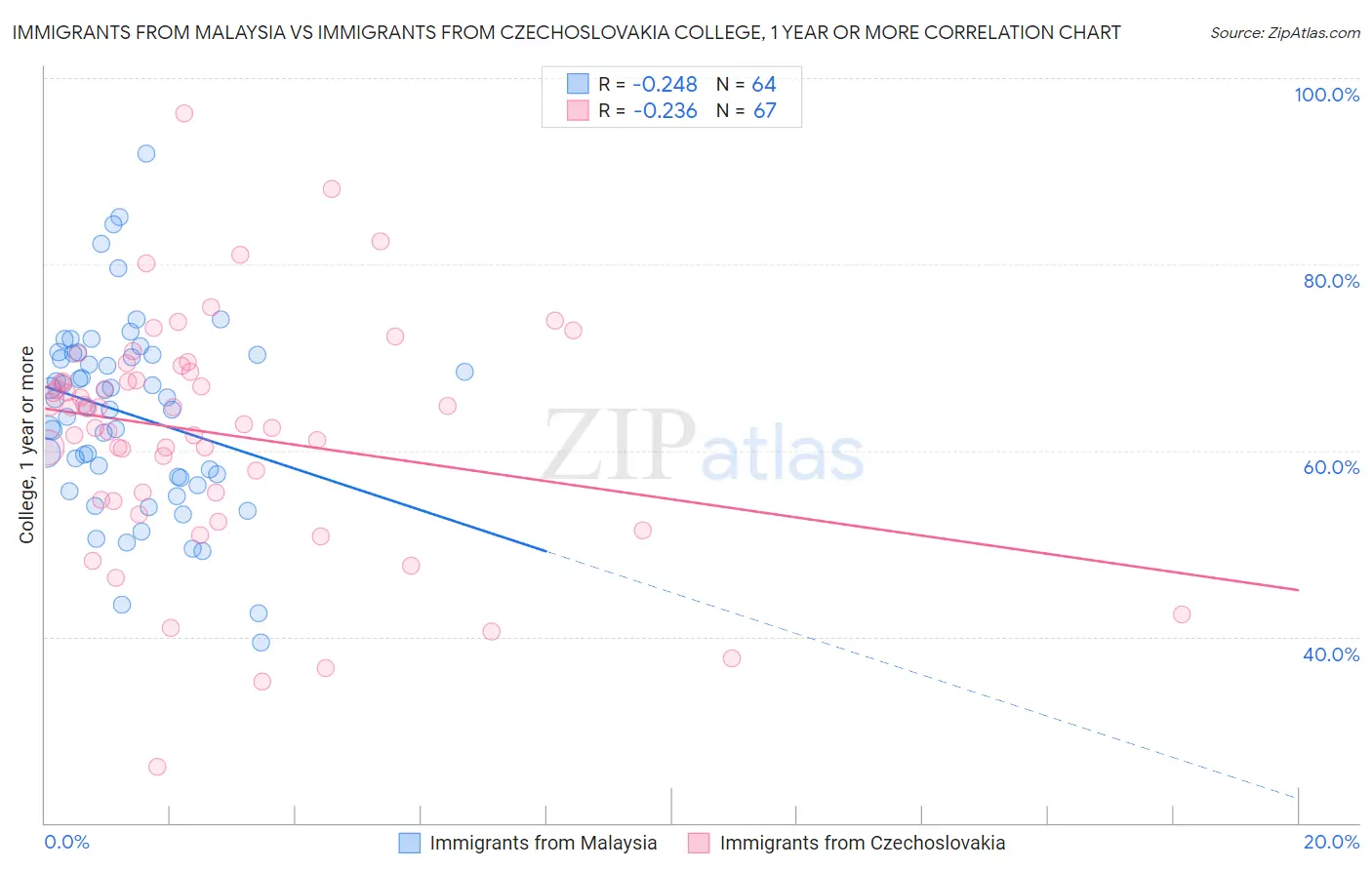 Immigrants from Malaysia vs Immigrants from Czechoslovakia College, 1 year or more