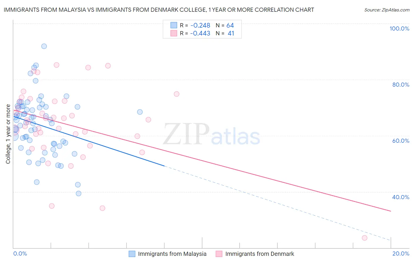 Immigrants from Malaysia vs Immigrants from Denmark College, 1 year or more