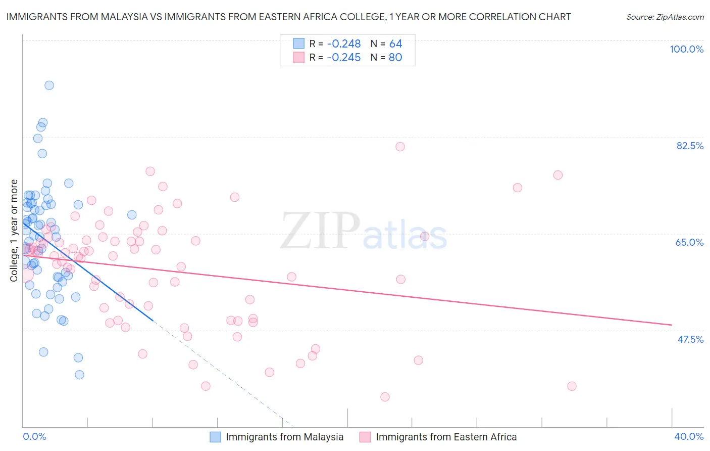 Immigrants from Malaysia vs Immigrants from Eastern Africa College, 1 year or more