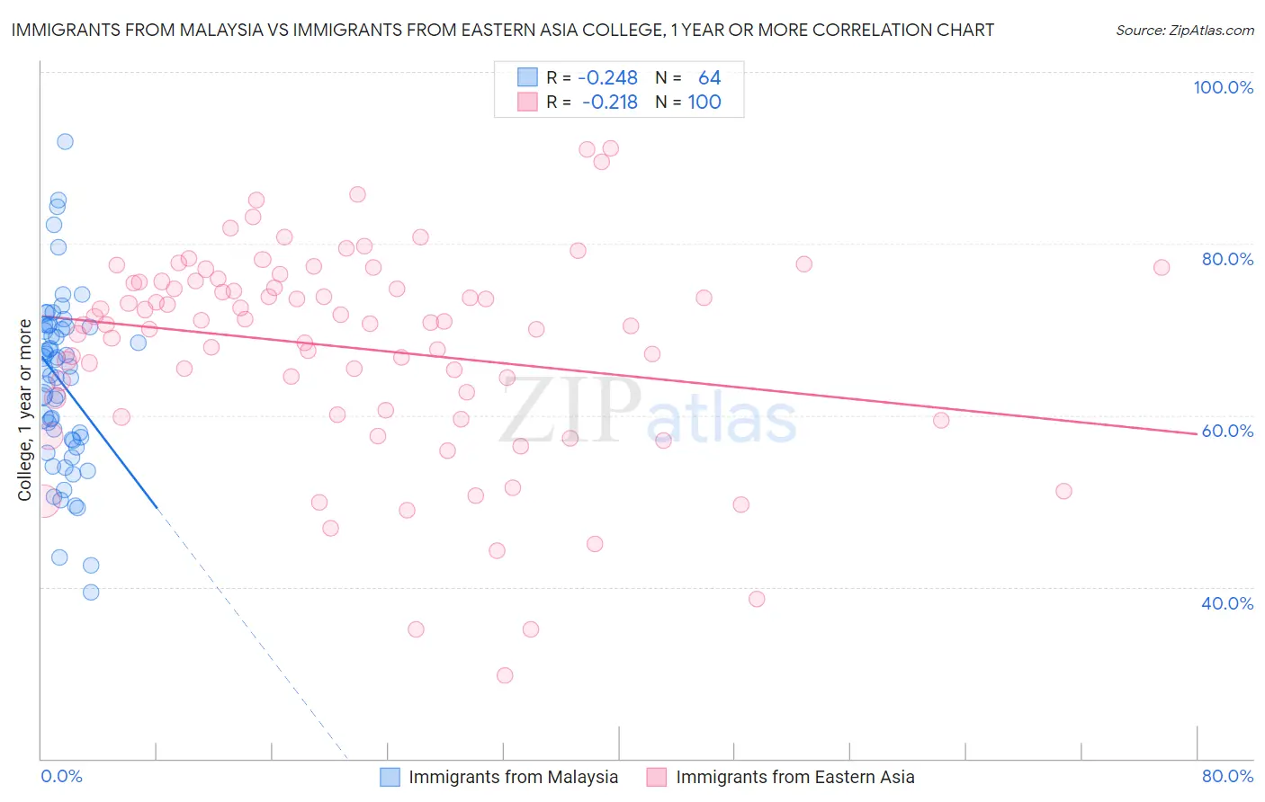 Immigrants from Malaysia vs Immigrants from Eastern Asia College, 1 year or more