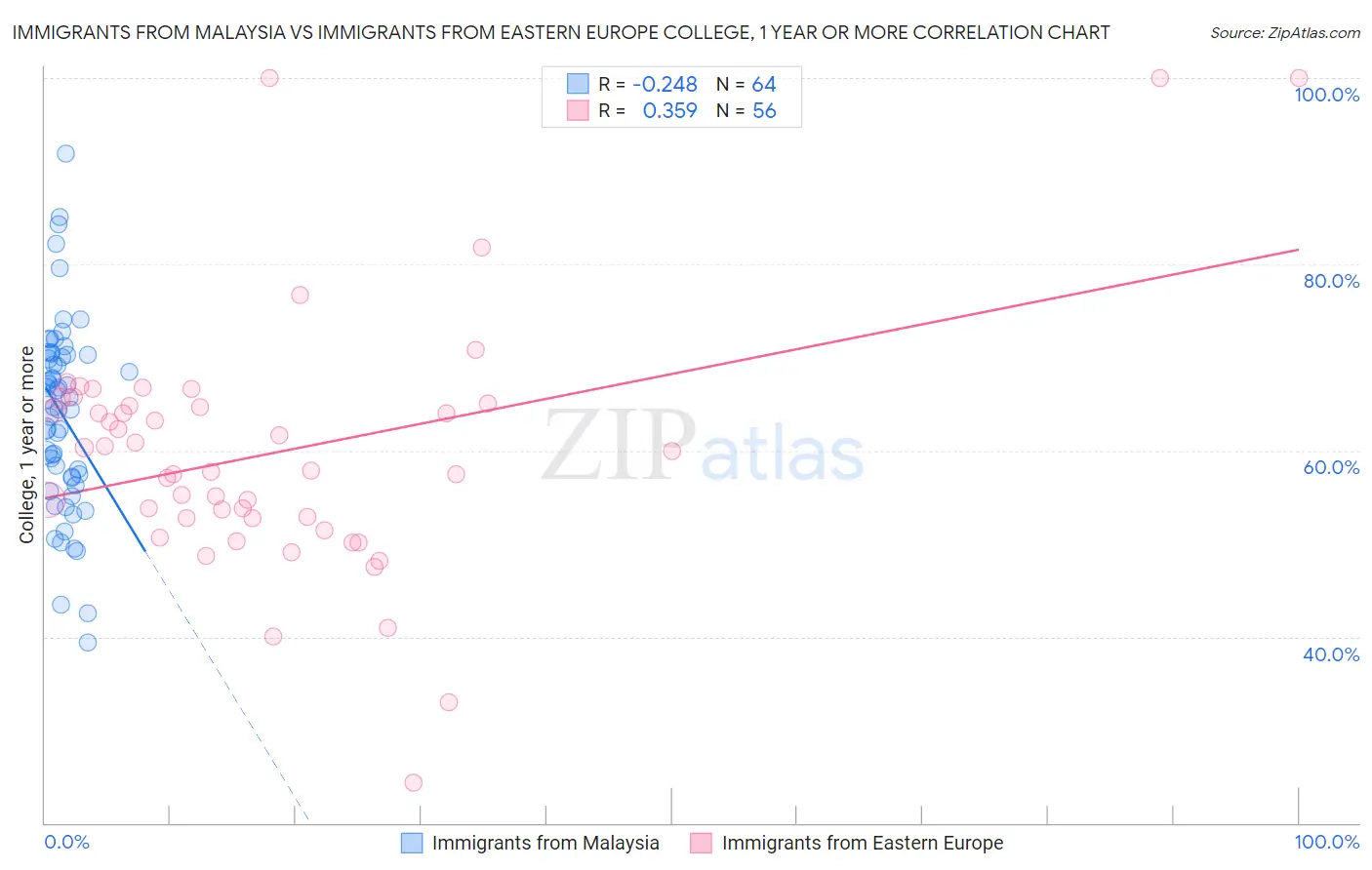 Immigrants from Malaysia vs Immigrants from Eastern Europe College, 1 year or more