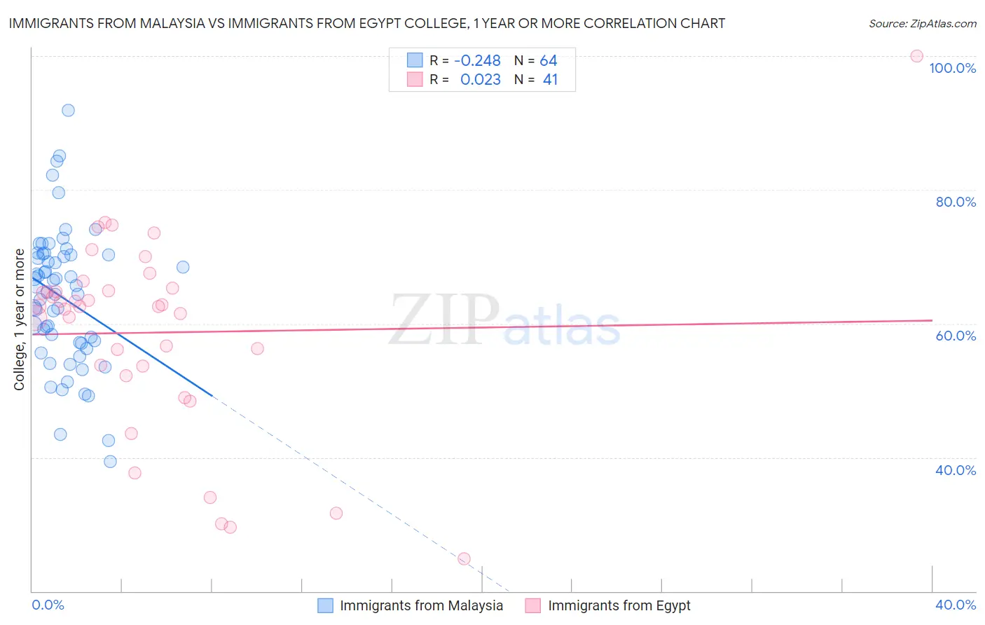 Immigrants from Malaysia vs Immigrants from Egypt College, 1 year or more