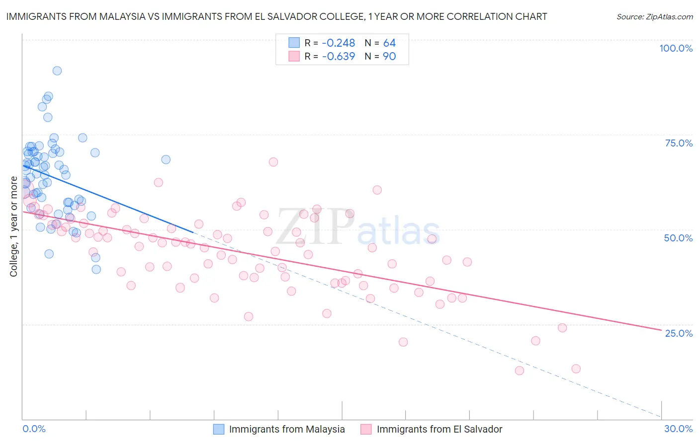 Immigrants from Malaysia vs Immigrants from El Salvador College, 1 year or more