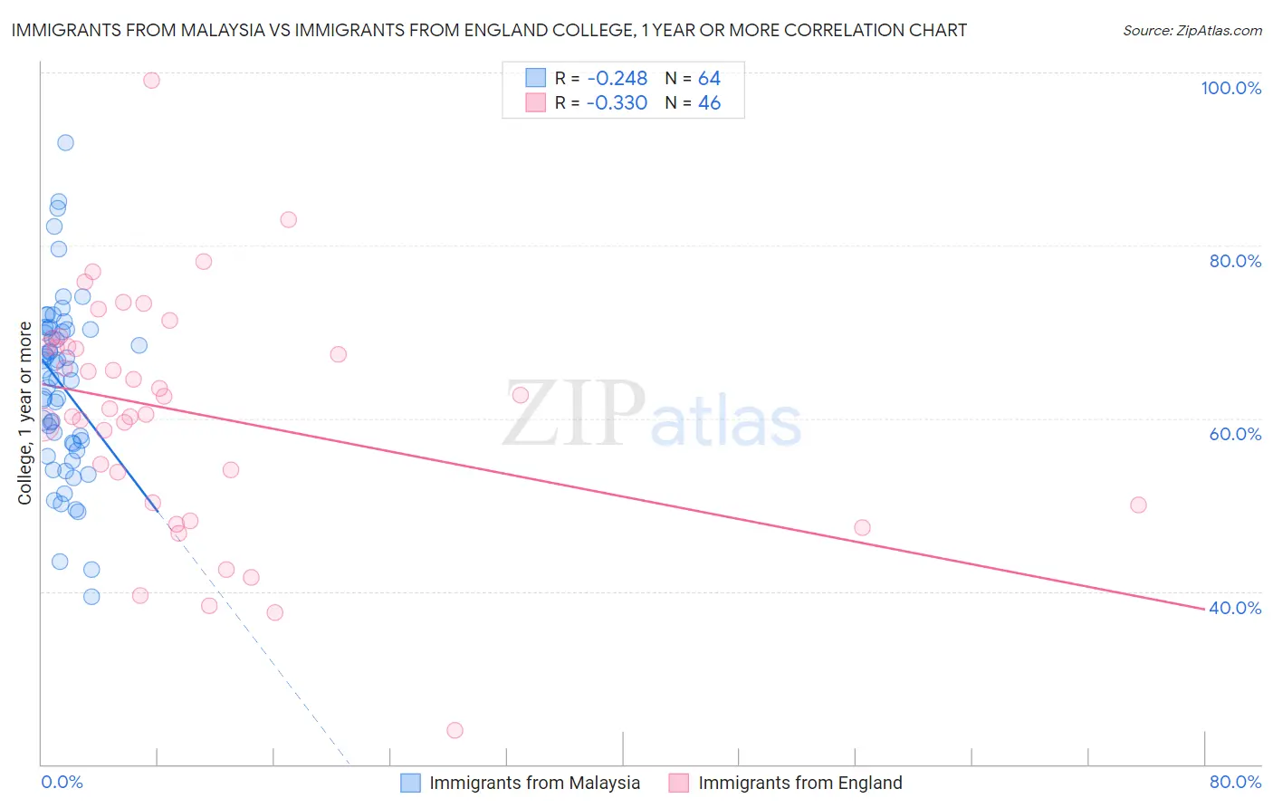 Immigrants from Malaysia vs Immigrants from England College, 1 year or more