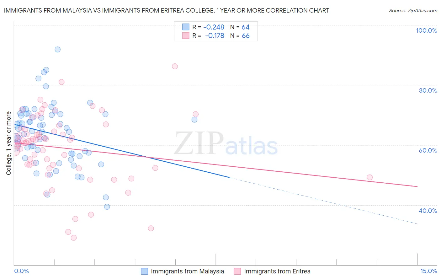 Immigrants from Malaysia vs Immigrants from Eritrea College, 1 year or more