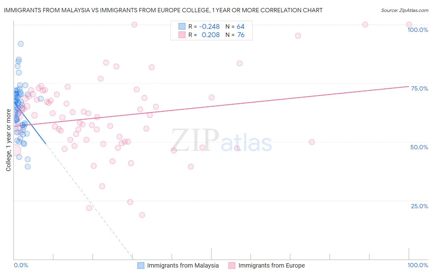 Immigrants from Malaysia vs Immigrants from Europe College, 1 year or more
