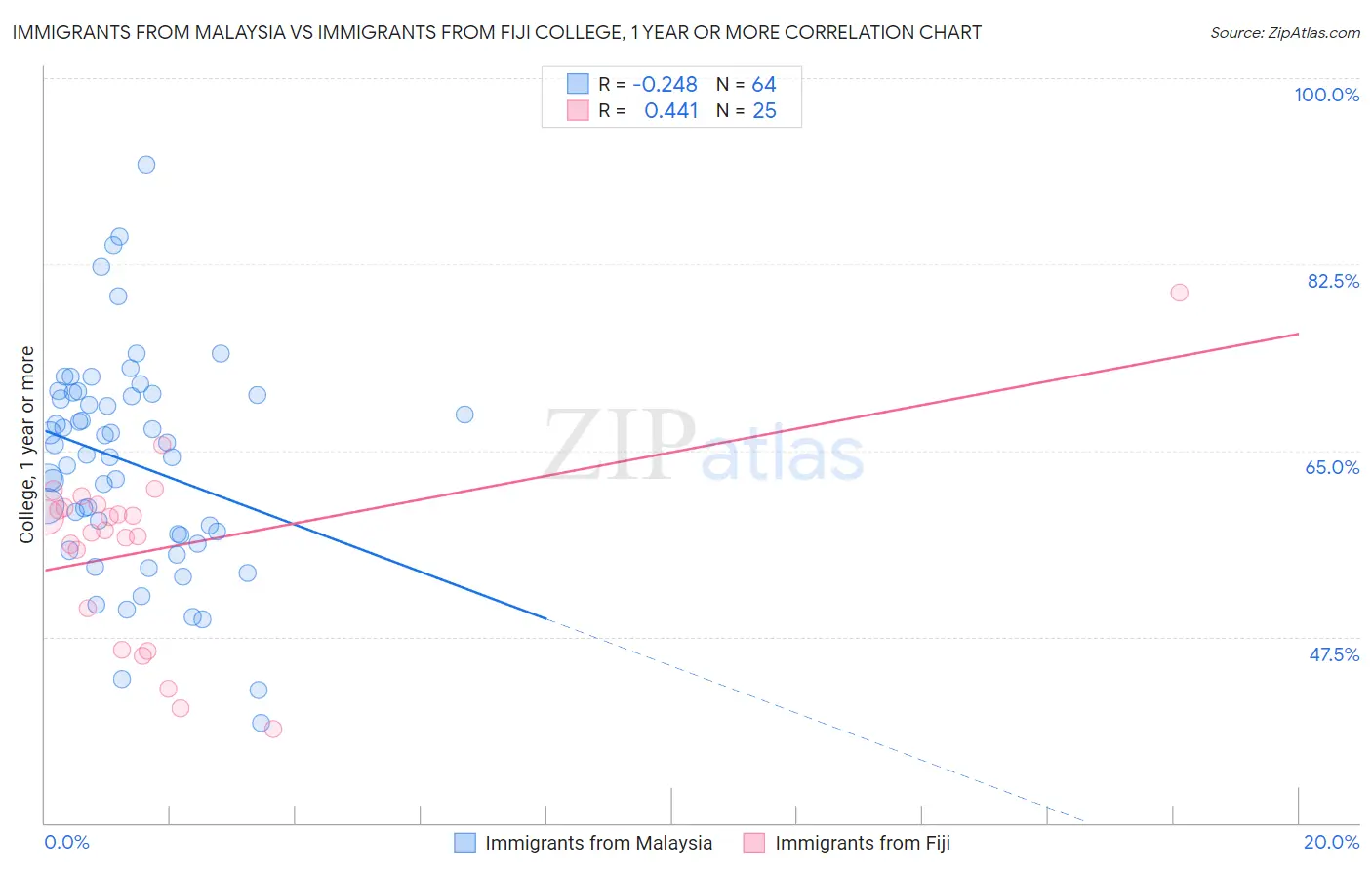 Immigrants from Malaysia vs Immigrants from Fiji College, 1 year or more