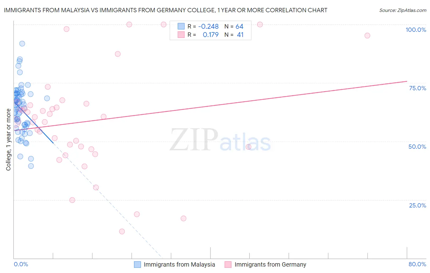 Immigrants from Malaysia vs Immigrants from Germany College, 1 year or more