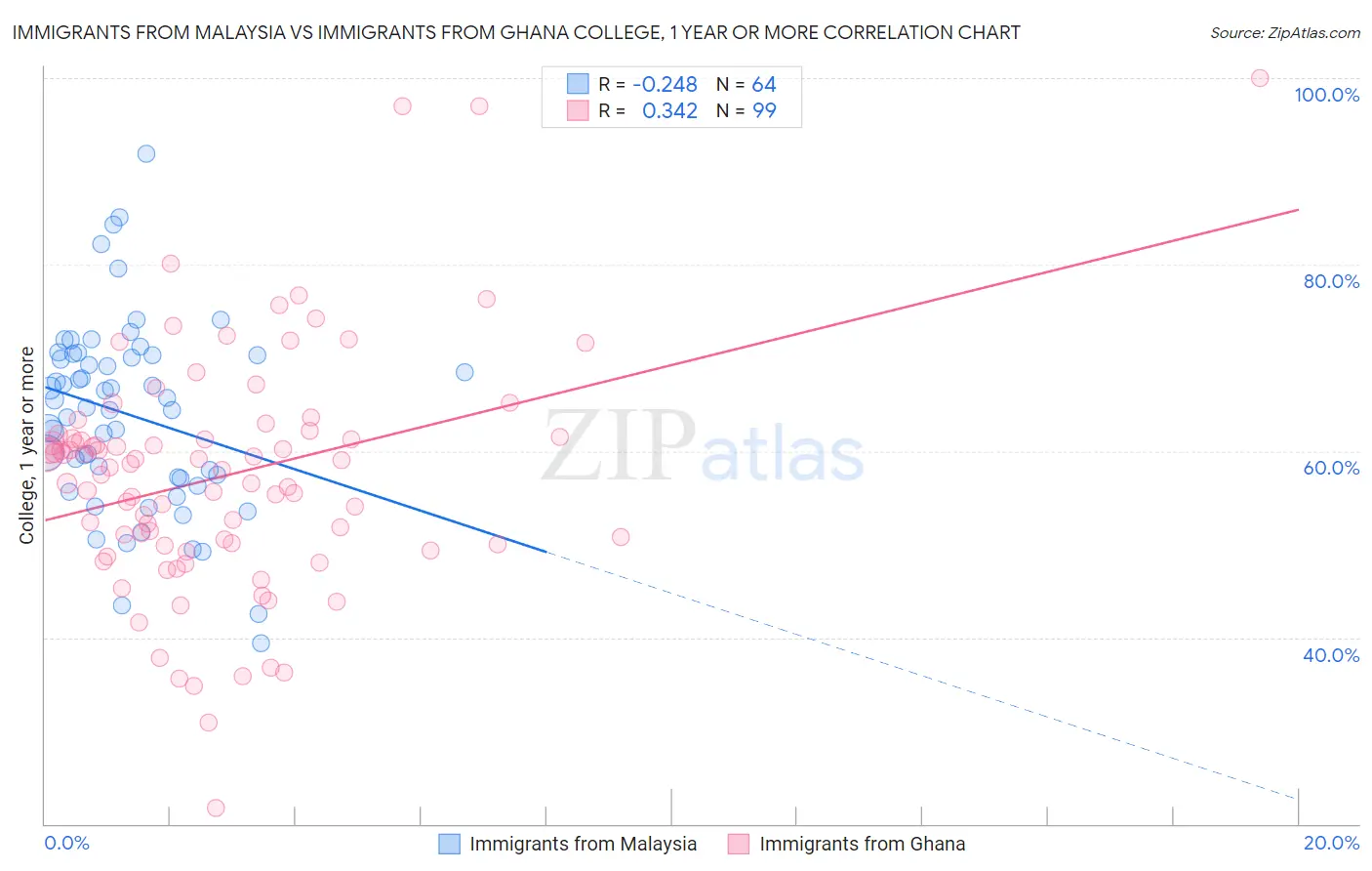 Immigrants from Malaysia vs Immigrants from Ghana College, 1 year or more