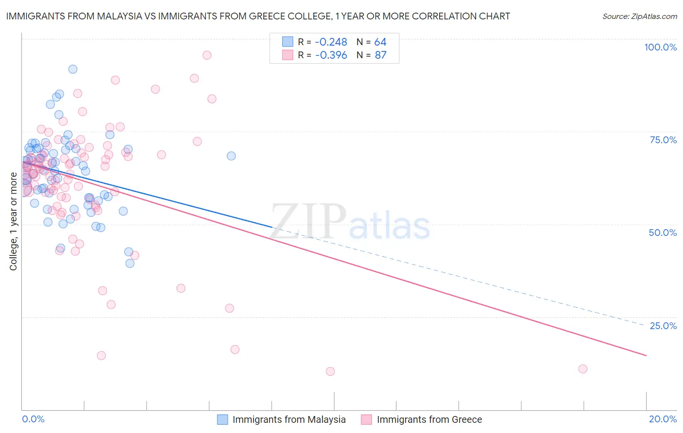 Immigrants from Malaysia vs Immigrants from Greece College, 1 year or more
