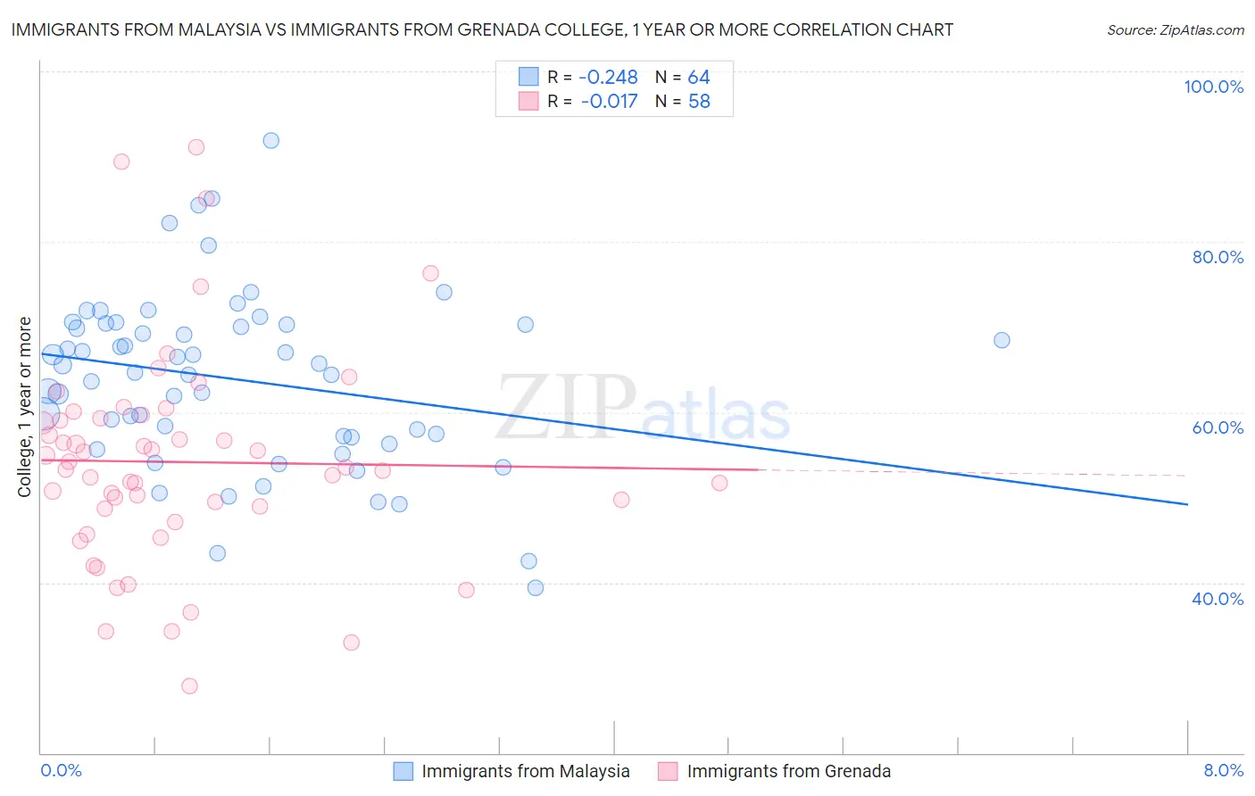 Immigrants from Malaysia vs Immigrants from Grenada College, 1 year or more