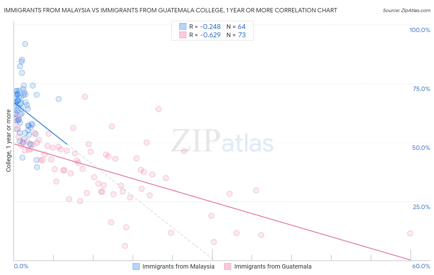 Immigrants from Malaysia vs Immigrants from Guatemala College, 1 year or more