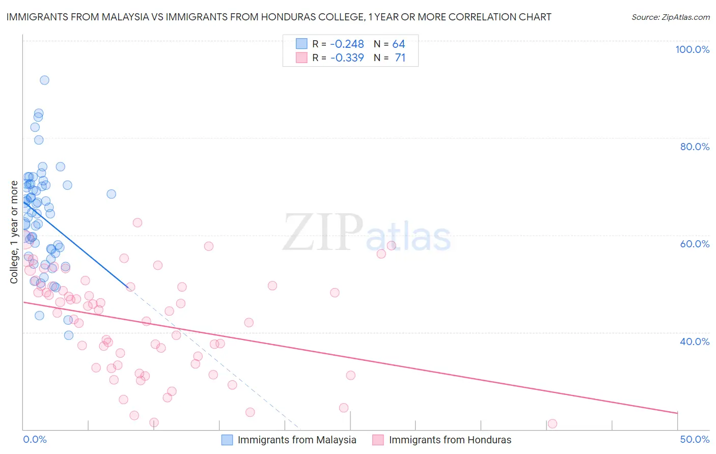 Immigrants from Malaysia vs Immigrants from Honduras College, 1 year or more