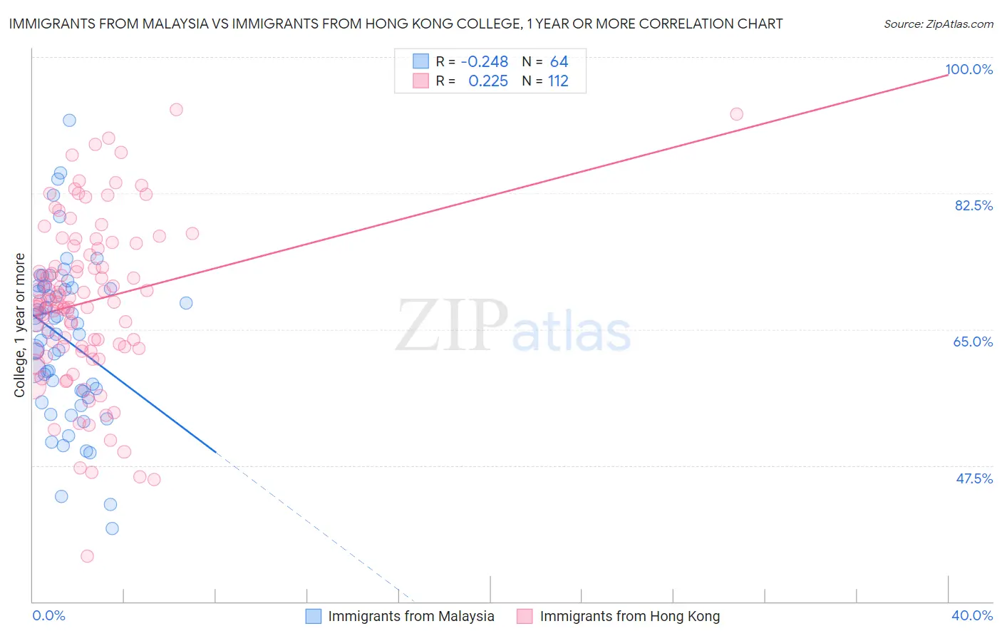 Immigrants from Malaysia vs Immigrants from Hong Kong College, 1 year or more
