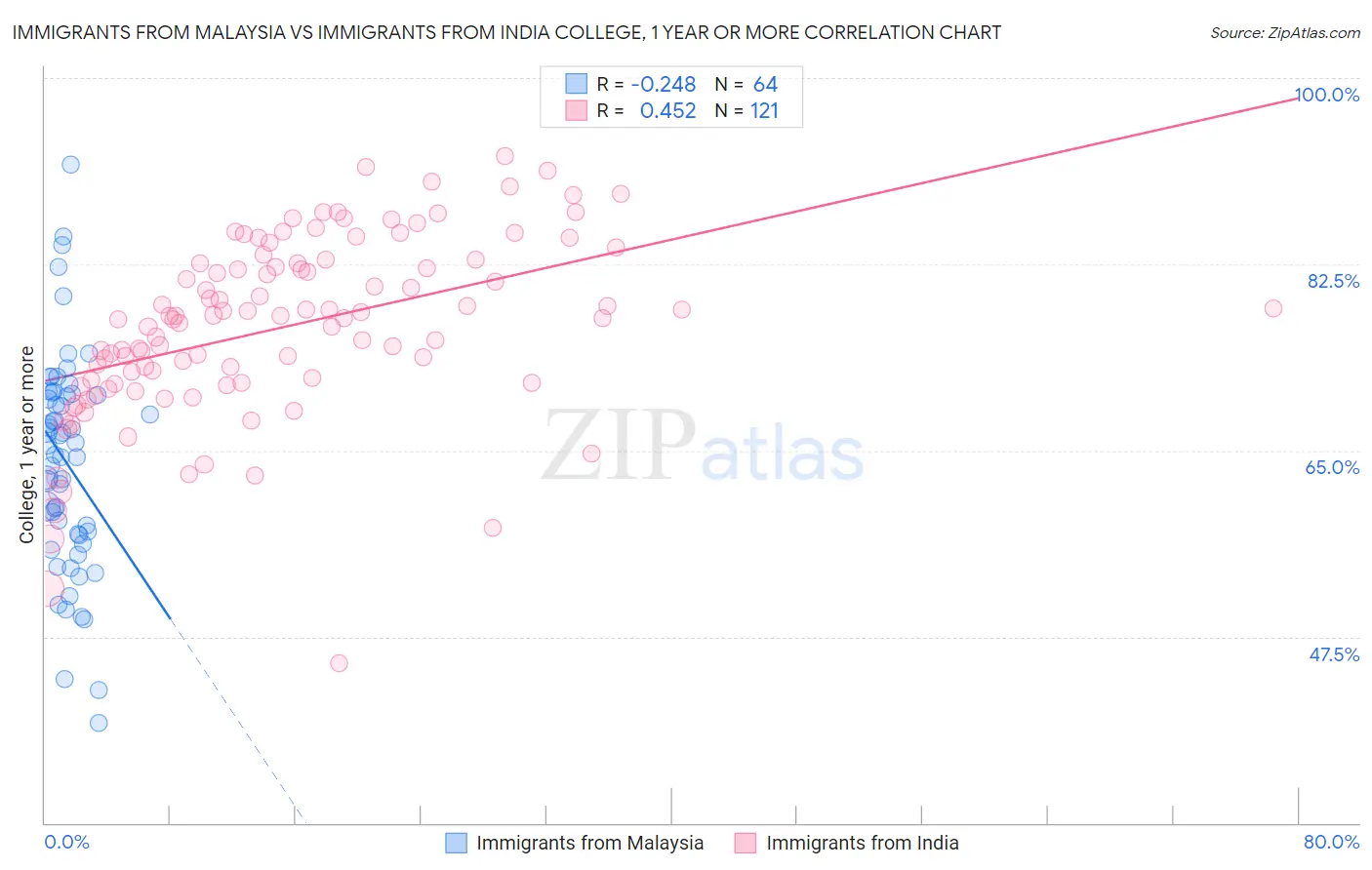 Immigrants from Malaysia vs Immigrants from India College, 1 year or more