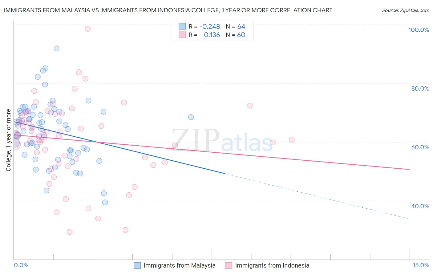 Immigrants from Malaysia vs Immigrants from Indonesia College, 1 year or more