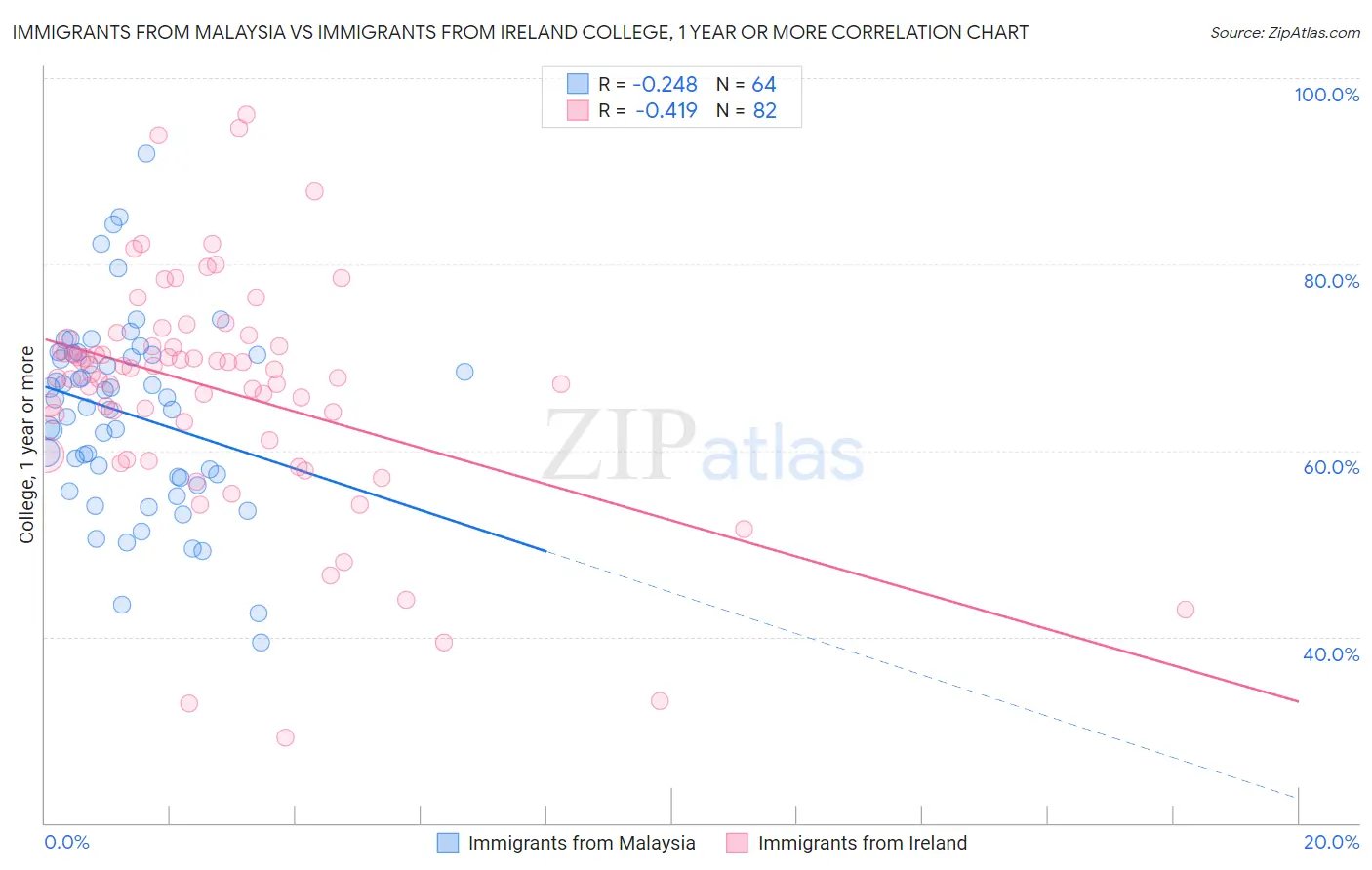 Immigrants from Malaysia vs Immigrants from Ireland College, 1 year or more