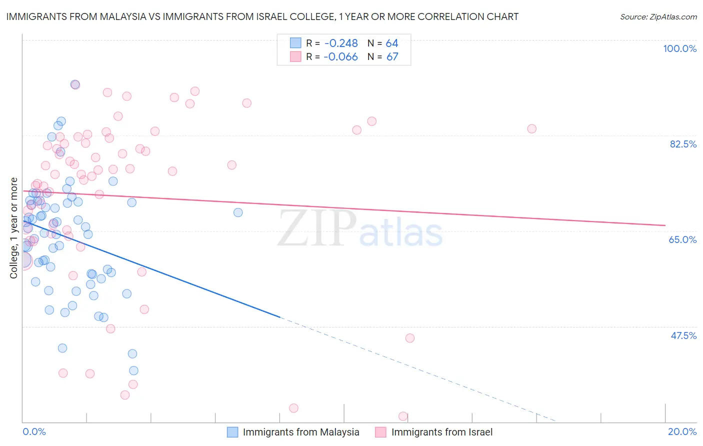 Immigrants from Malaysia vs Immigrants from Israel College, 1 year or more