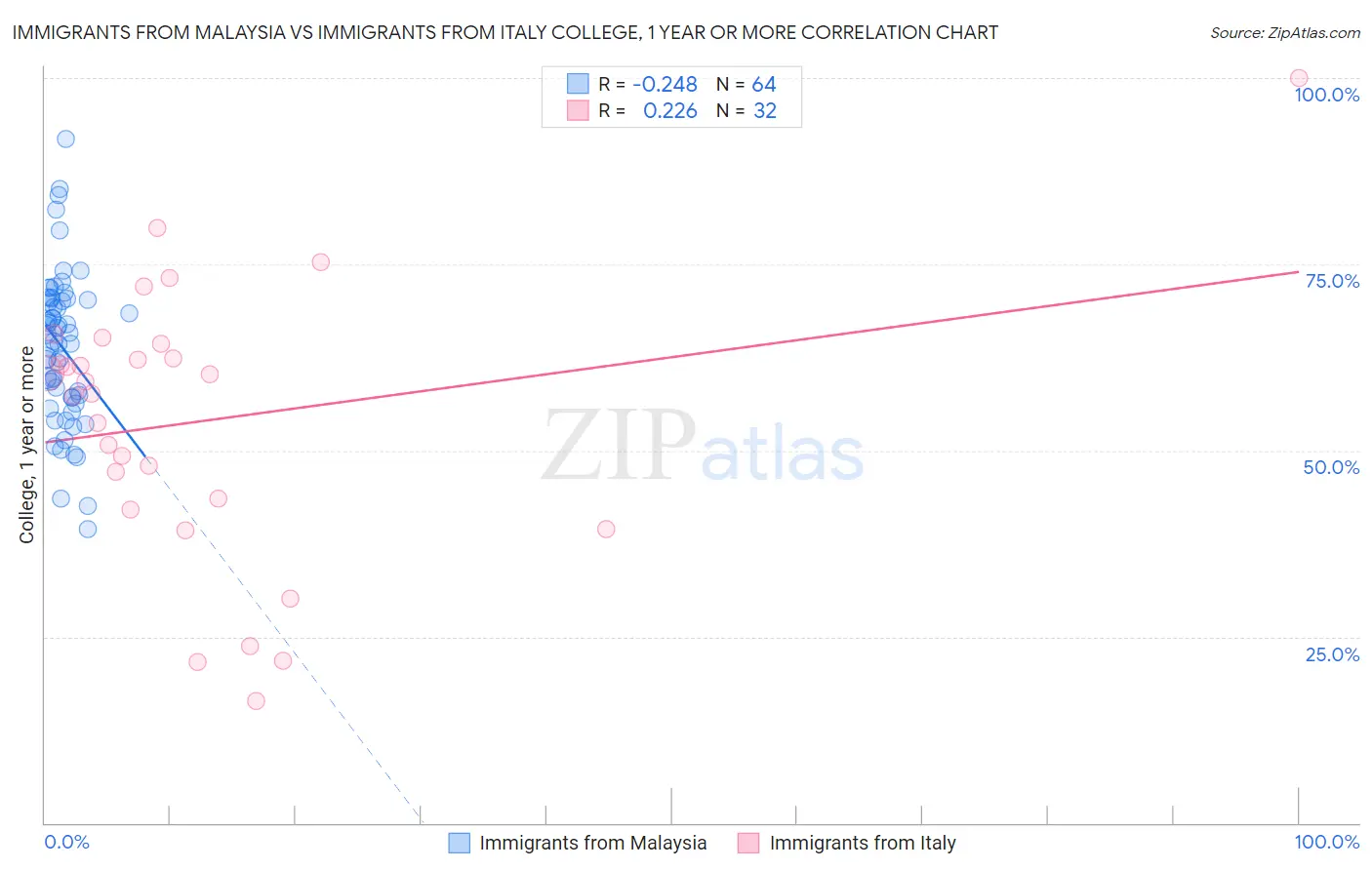 Immigrants from Malaysia vs Immigrants from Italy College, 1 year or more