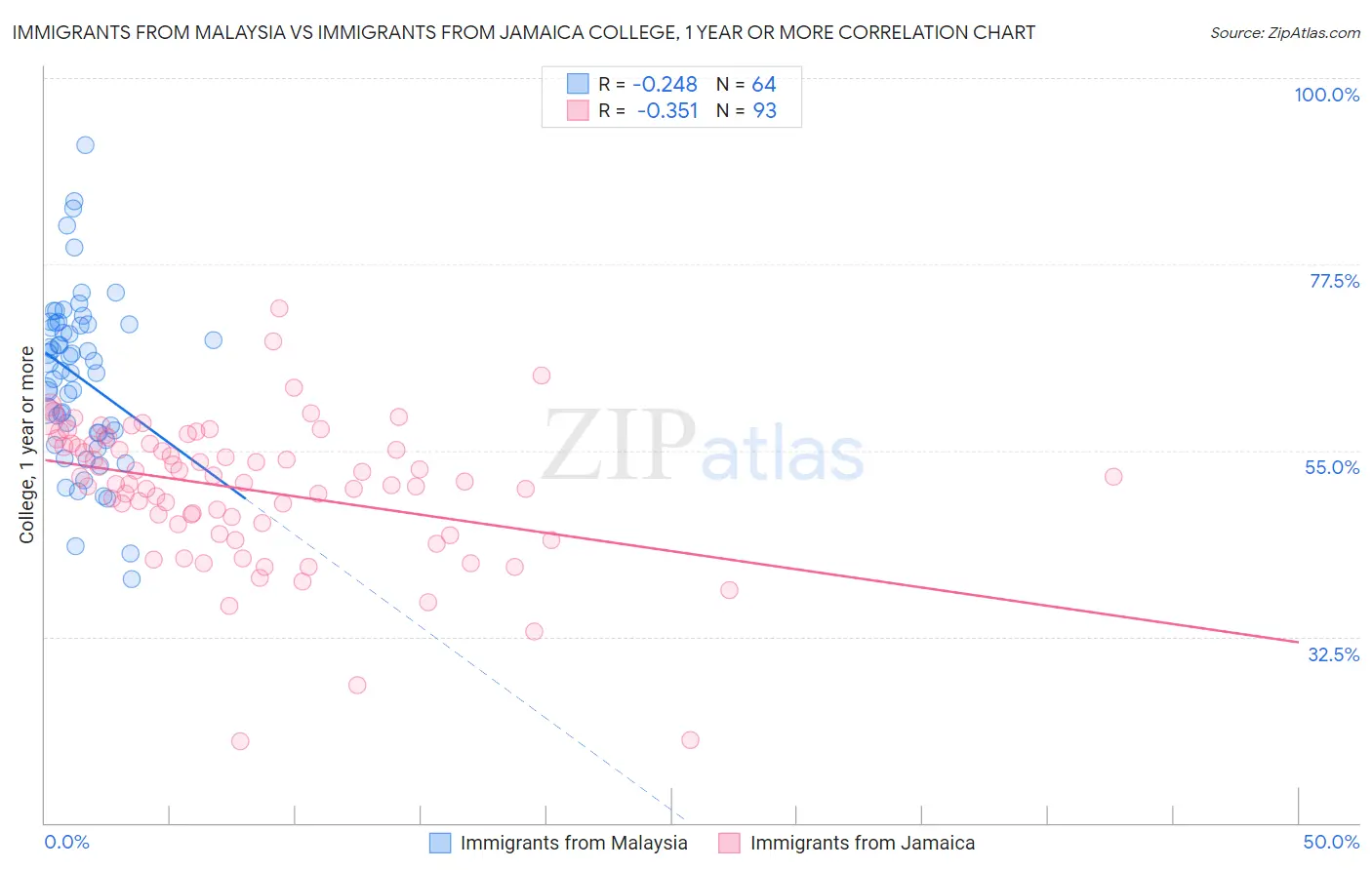Immigrants from Malaysia vs Immigrants from Jamaica College, 1 year or more