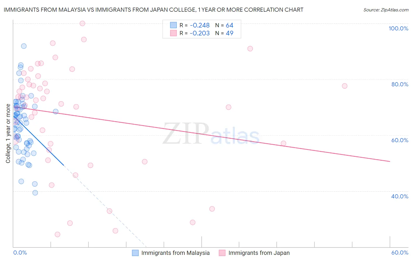 Immigrants from Malaysia vs Immigrants from Japan College, 1 year or more