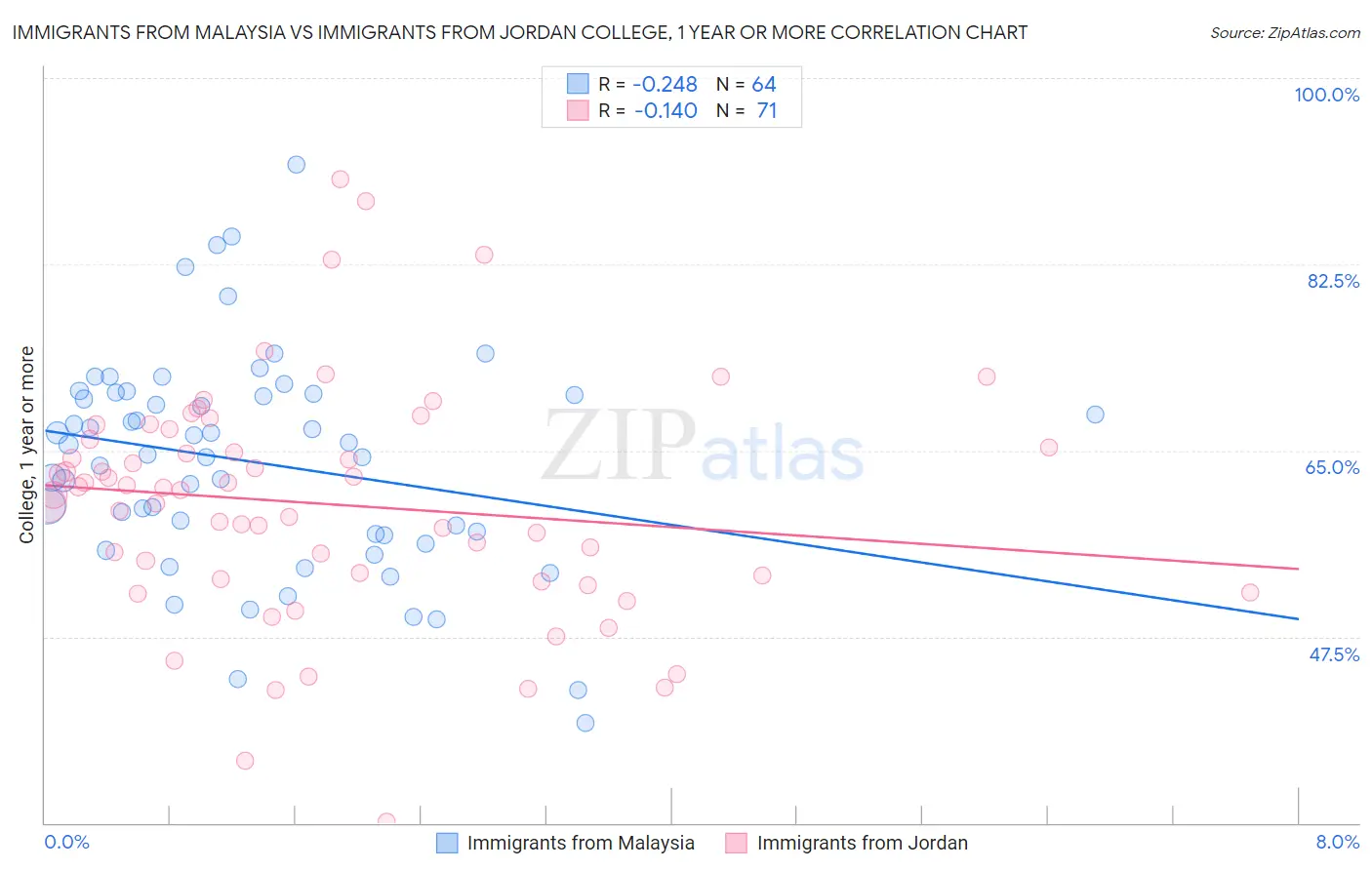 Immigrants from Malaysia vs Immigrants from Jordan College, 1 year or more