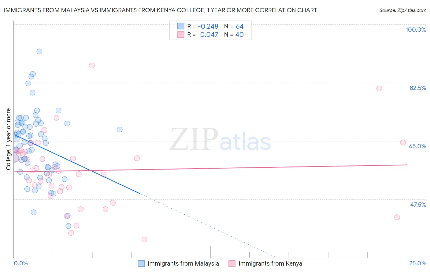 Immigrants from Malaysia vs Immigrants from Kenya College, 1 year or more