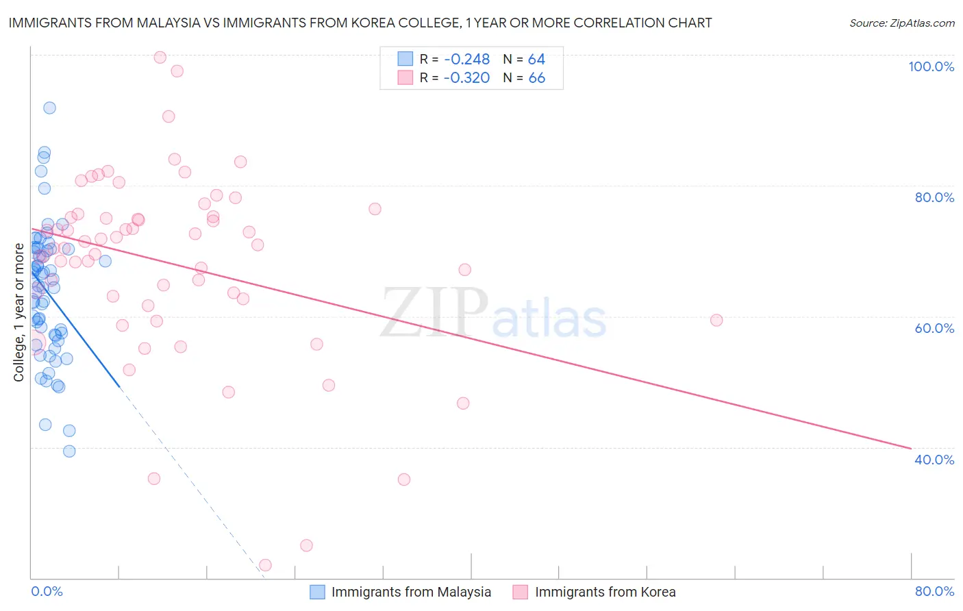 Immigrants from Malaysia vs Immigrants from Korea College, 1 year or more