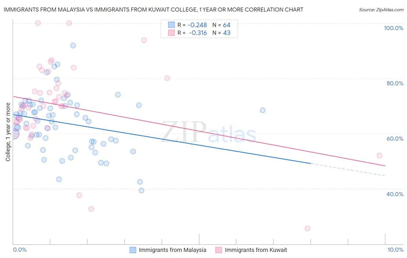 Immigrants from Malaysia vs Immigrants from Kuwait College, 1 year or more