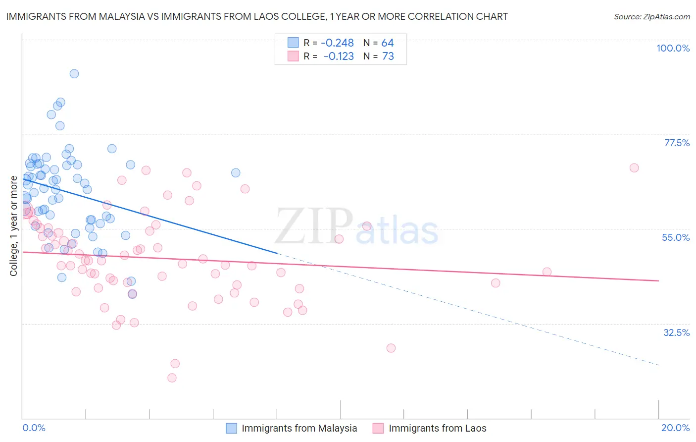 Immigrants from Malaysia vs Immigrants from Laos College, 1 year or more