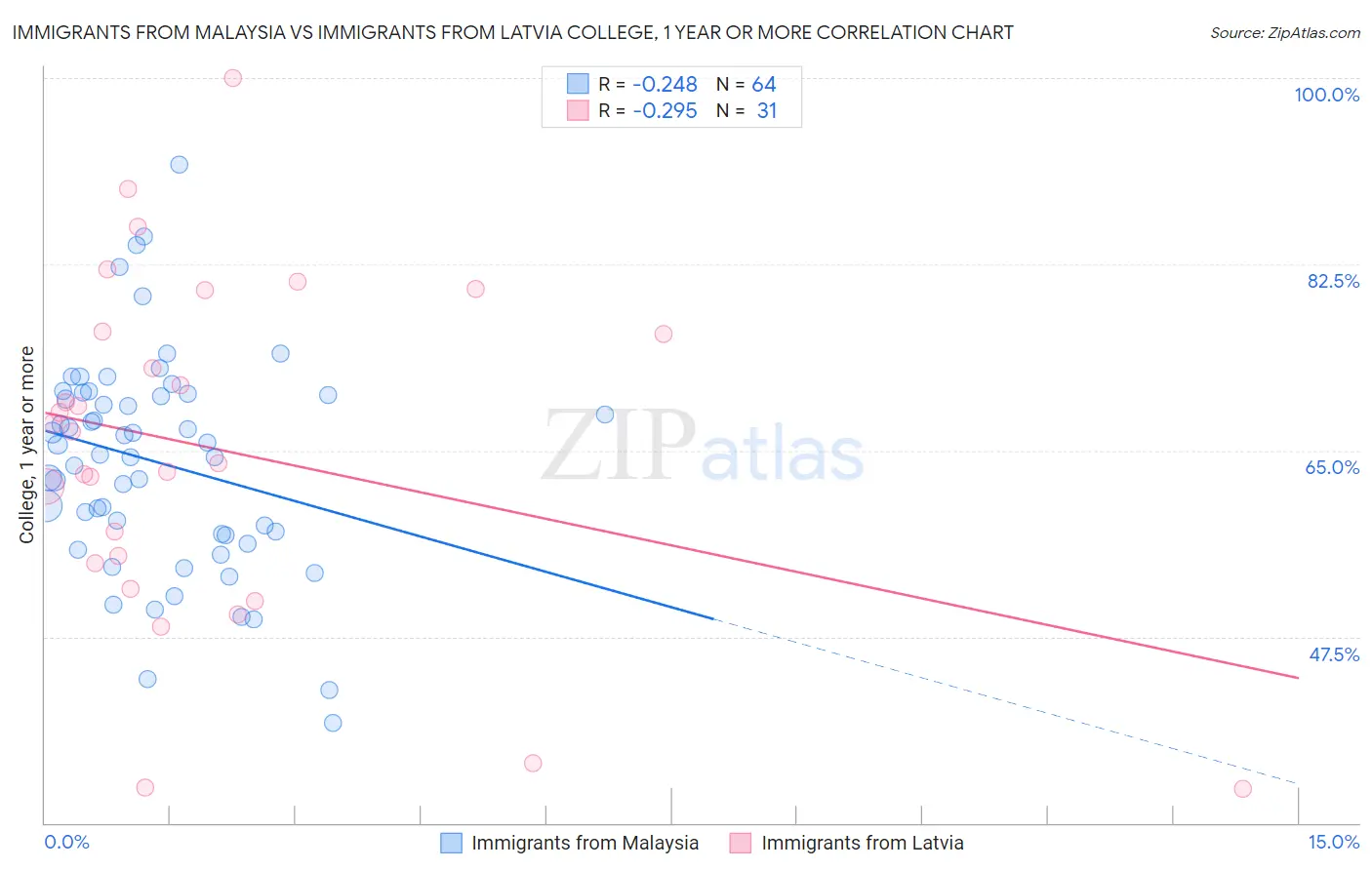 Immigrants from Malaysia vs Immigrants from Latvia College, 1 year or more