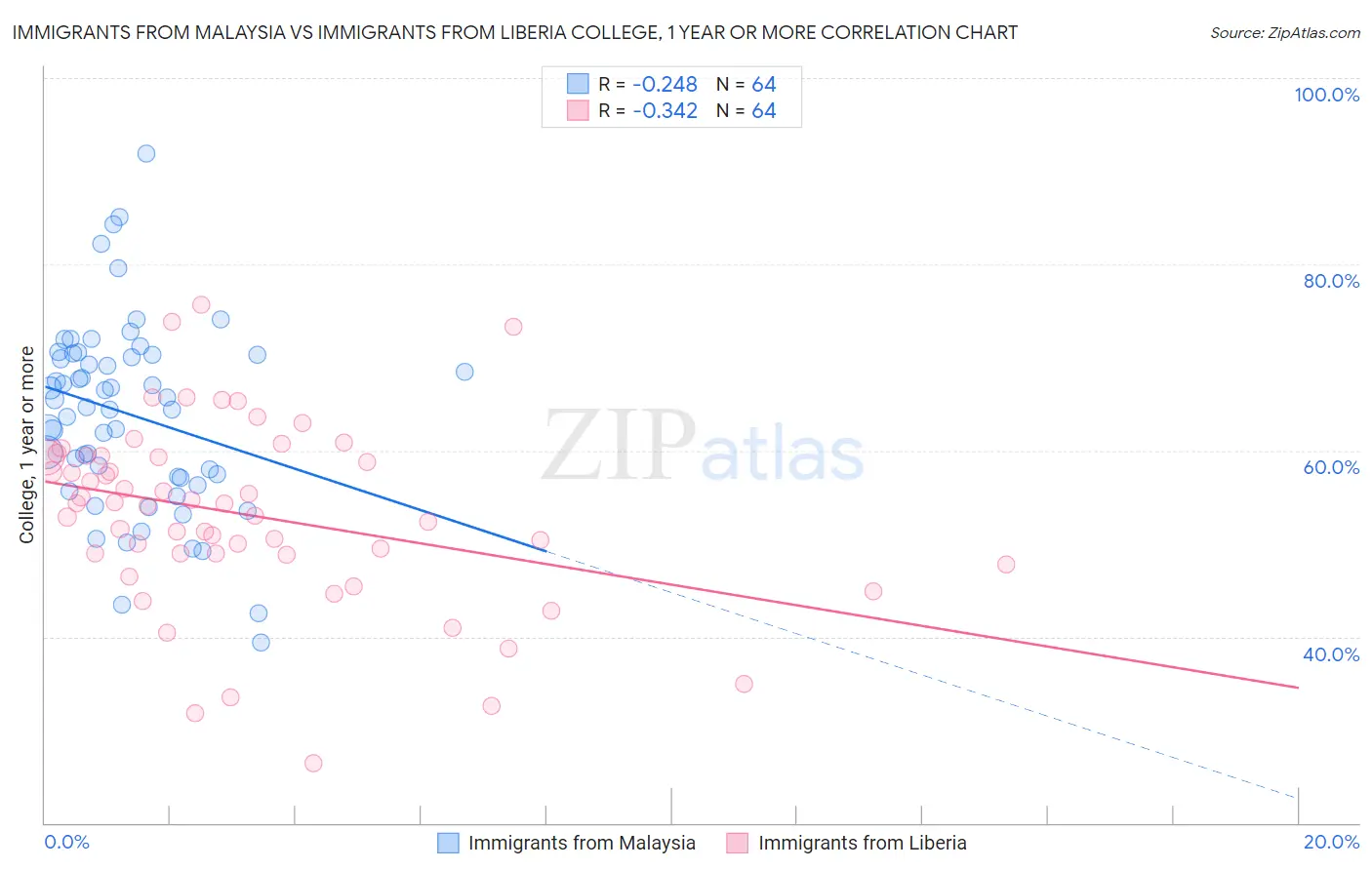 Immigrants from Malaysia vs Immigrants from Liberia College, 1 year or more