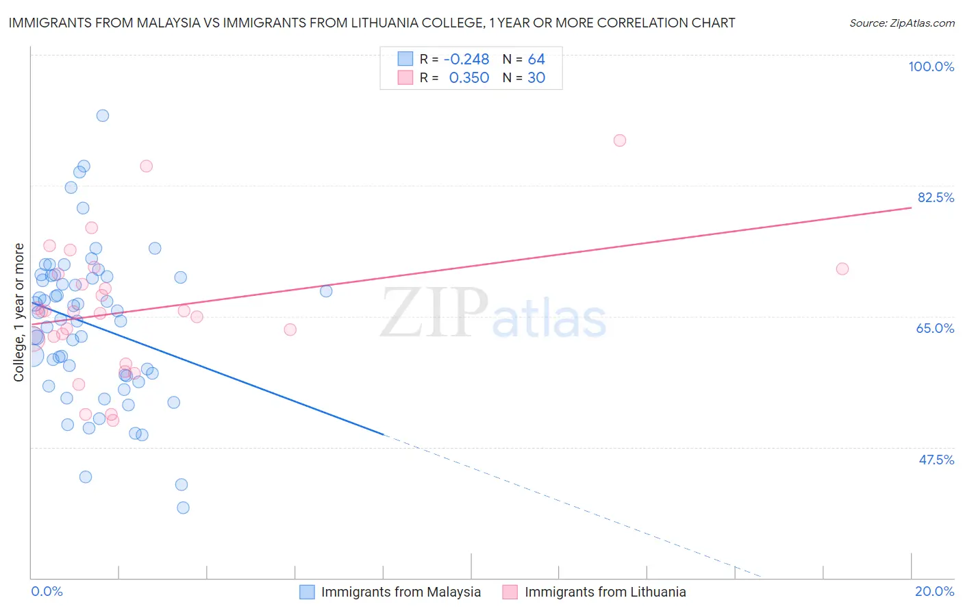 Immigrants from Malaysia vs Immigrants from Lithuania College, 1 year or more
