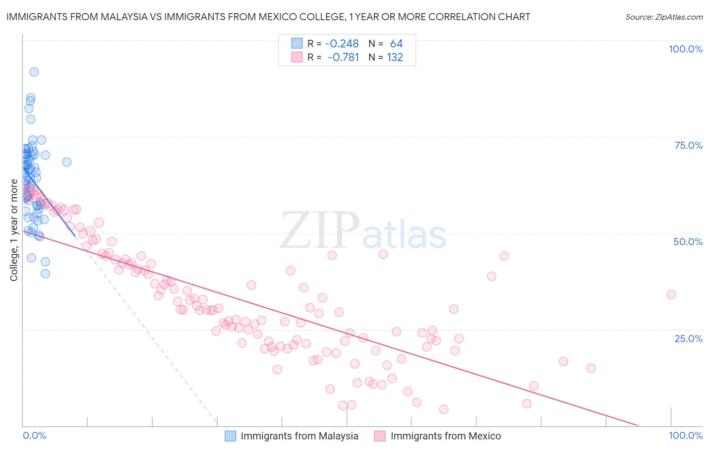 Immigrants from Malaysia vs Immigrants from Mexico College, 1 year or more