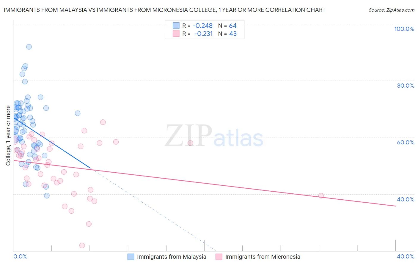 Immigrants from Malaysia vs Immigrants from Micronesia College, 1 year or more