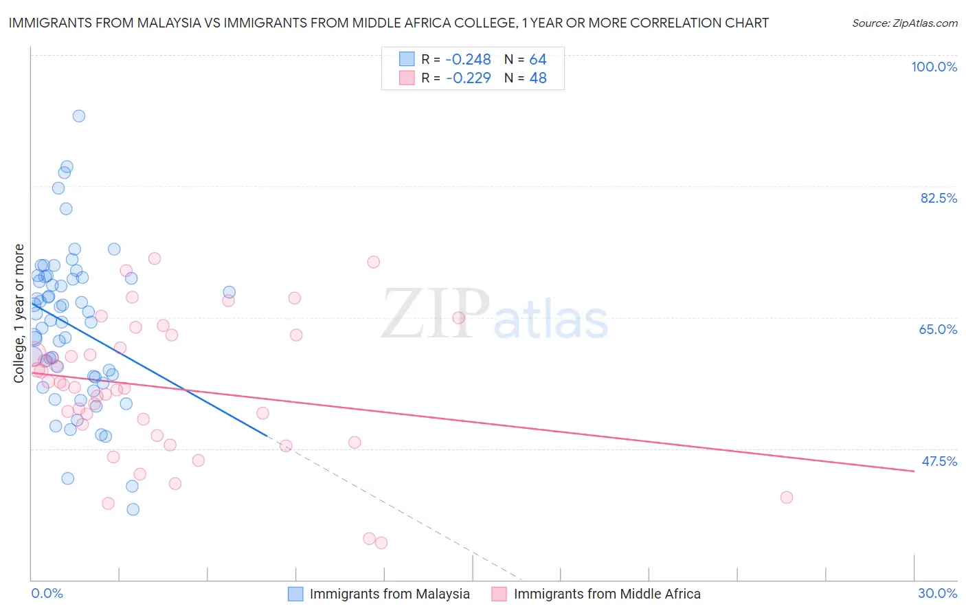 Immigrants from Malaysia vs Immigrants from Middle Africa College, 1 year or more
