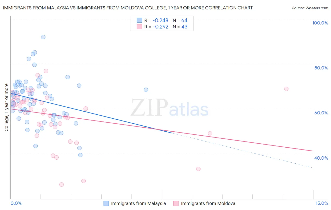 Immigrants from Malaysia vs Immigrants from Moldova College, 1 year or more