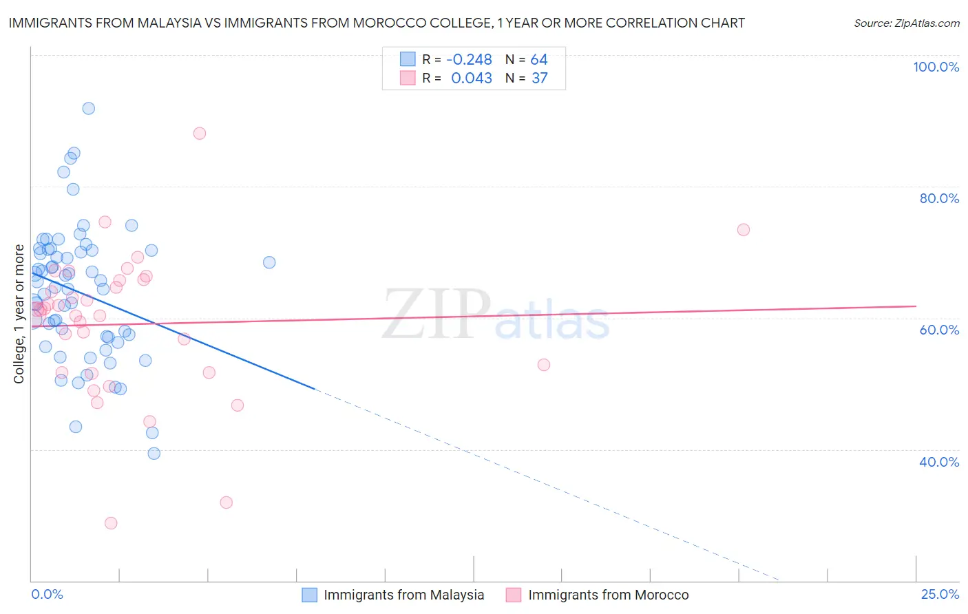 Immigrants from Malaysia vs Immigrants from Morocco College, 1 year or more