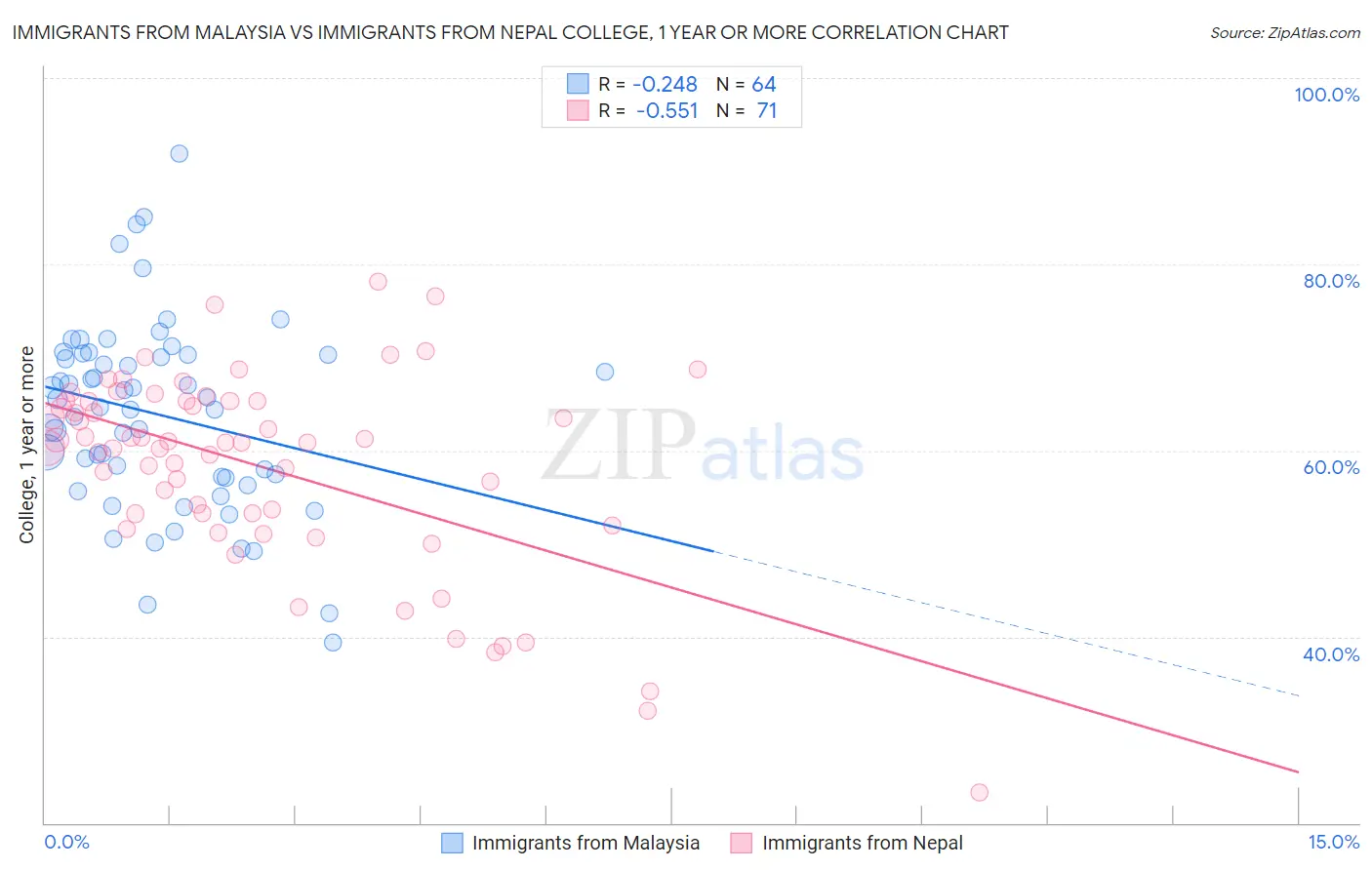 Immigrants from Malaysia vs Immigrants from Nepal College, 1 year or more