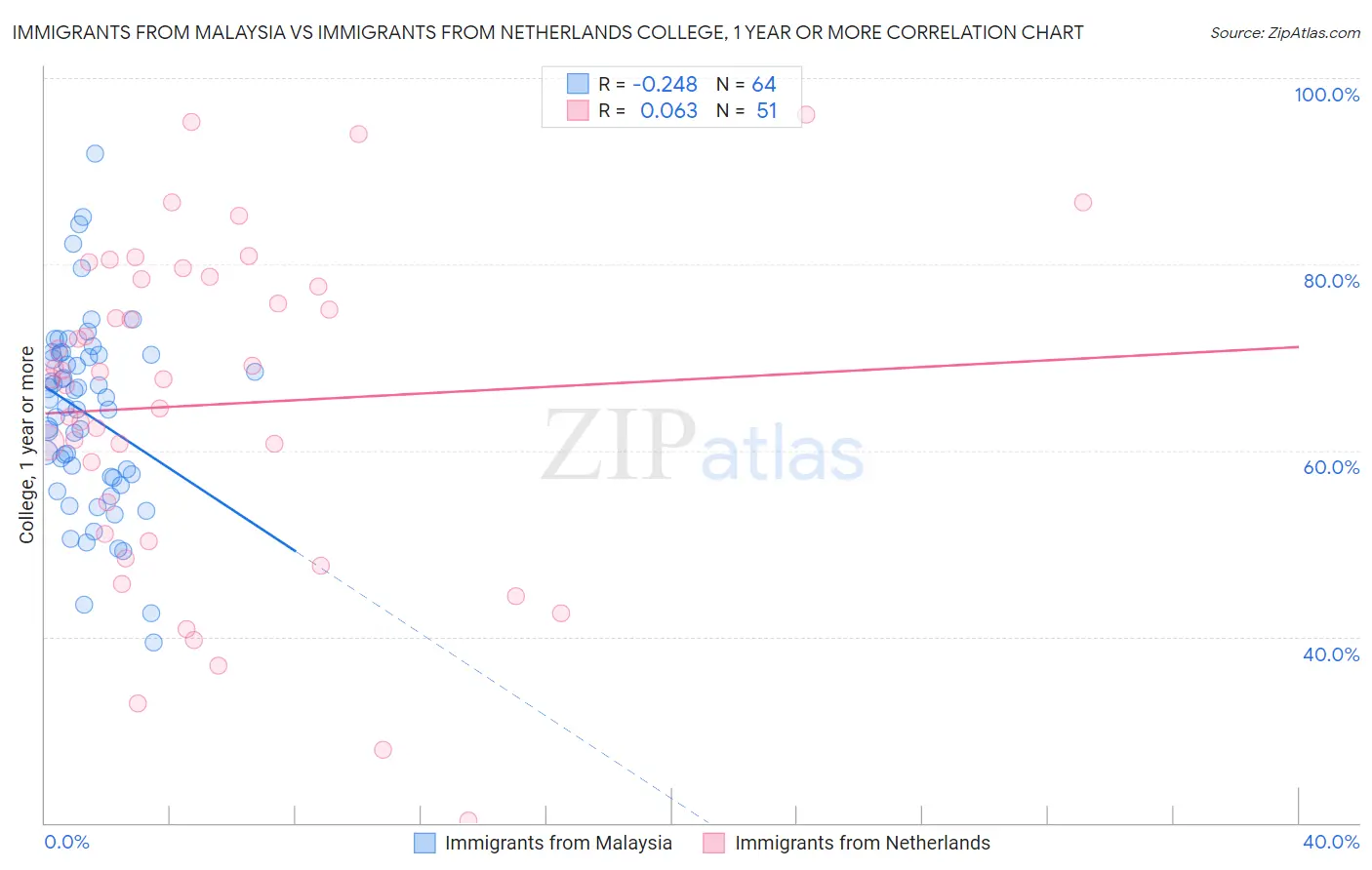 Immigrants from Malaysia vs Immigrants from Netherlands College, 1 year or more