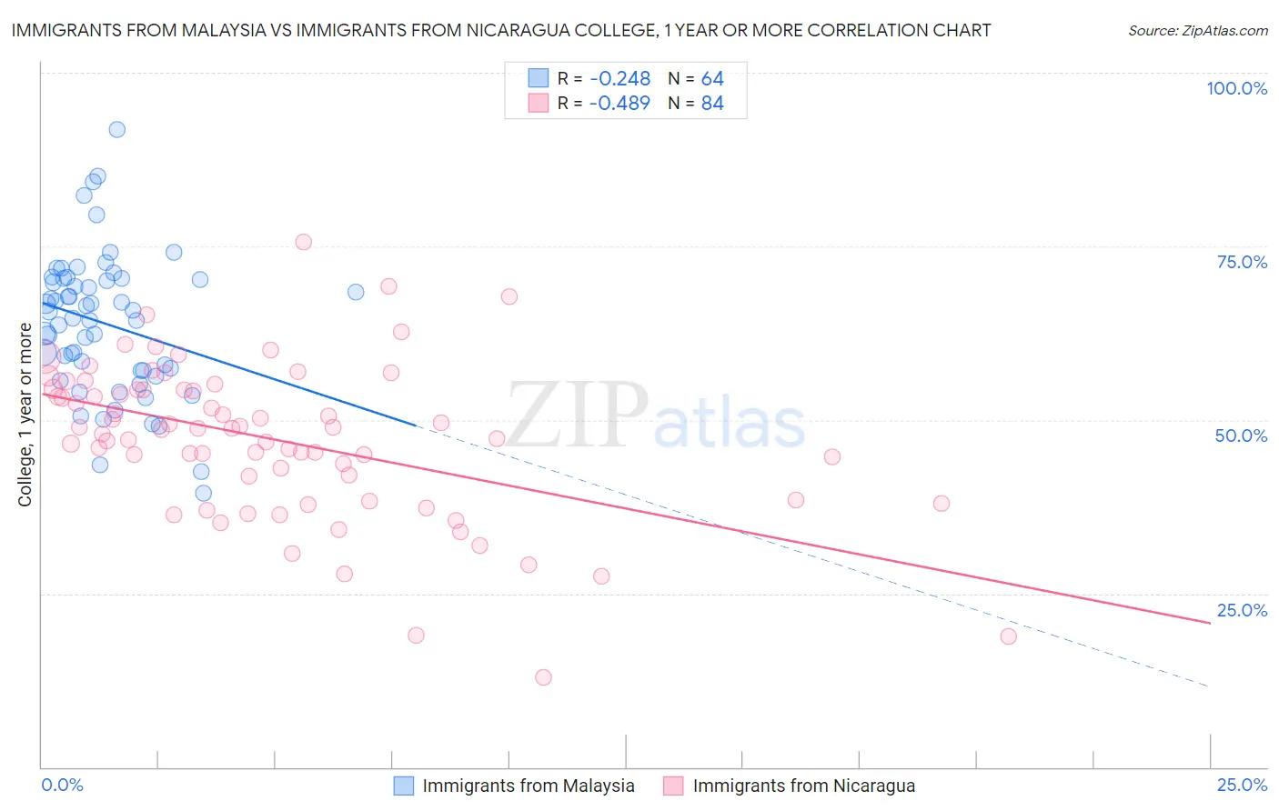Immigrants from Malaysia vs Immigrants from Nicaragua College, 1 year or more